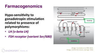 Farmacogenomics
Hypo-­‐sensi9vity	
  to	
  
gonadotropin	
  s9mula9on	
  
related	
  to	
  presence	
  of	
  
polymorphisms:	
  	
  
•  LH	
  (v-­‐beta	
  LH)	
  	
  
•  FSH	
  receptor	
  (variant	
  Ser/680)	
  
	
  
Alviggi,	
  Humaidan	
  et	
  al	
  RBE	
  2013;	
  	
  
Alviggi,	
  Confor8	
  &	
  Esteves,	
  Springer	
  2016	
  
Esteves,	
  25	
  	
  
 