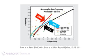 Broer et al. Fertil Steril 2009 ; Broer et al. Hum Reprod Update, 17:46; 2011
Esteves, 26 !
 