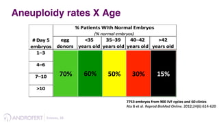 Aneuploidy rates X Age
70%	
  
	
  
60%	
  
	
  
50%	
   30%	
   15%	
  
Esteves,	
  28	
  	
  
 