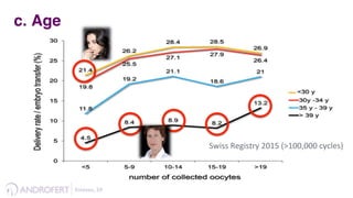 c. Age
Swiss	
  Registry	
  2015	
  (>100,000	
  cycles)	
  
Esteves,	
  29	
  	
  
 