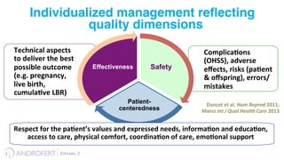 Technical	
  aspects	
  
to	
  deliver	
  the	
  best	
  
possible	
  outcome	
  
(e.g.	
  pregnancy,	
  
live	
  birth,	
  
cumula9ve	
  LBR)	
  
Complica9ons	
  
(OHSS),	
  adverse	
  
eﬀects,	
  risks	
  (pa9ent	
  
&	
  oﬀspring),	
  errors/
mistakes	
  
Safety
Patient-
centeredness
Effectiveness
Individualized management reﬂecting
quality dimensions
Respect	
  for	
  the	
  pa9ent’s	
  values	
  and	
  expressed	
  needs,	
  informa9on	
  and	
  educa9on,	
  
access	
  to	
  care,	
  physical	
  comfort,	
  coordina9on	
  of	
  care,	
  emo9onal	
  support	
  	
  
Dancet	
  et	
  al.	
  Hum	
  Reprod	
  2011;	
  	
  
Mainz	
  Int	
  J	
  Qual	
  Health	
  Care	
  2013	
  	
  
Esteves,	
  3	
  	
  
 