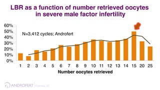 N=3,412 cycles; Androfert
0%
10%
20%
30%
40%
50%
60%
1 2 3 4 5 6 7 8 9 10 11 12 13 14 15 20 25
Number oocytes retrieved
LBR as a function of number retrieved oocytes
in severe male factor infertility
Esteves, 32 !
 