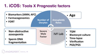 1.  iCOS: Tools X Prognostic factors
• 	
  Age	
  •  Biomarkers	
  (AMH;	
  AFC)	
  
•  Farmacogenomics	
  
•  FORT	
  
Number	
  of	
  
Oocytes	
  
Aneuploidy	
  
Rates	
  
IVF	
  Lab	
  
Severe	
  
Male	
  
Factor	
  
•  Non-­‐obstruc9ve	
  
azoospemia	
  
•  Sperm	
  DNA	
  
fragmenta9on	
  
•  TQM	
  
•  Blastocyst	
  culture	
  
•  Time-­‐lapse	
  
•  Vitriﬁca9on	
  	
  
•  PGD/PGS	
  
Esteves,	
  38	
  	
  
 