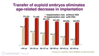 Esteves,	
  42	
  	
  
Transfer of euploid embryos eliminates
age-related decrease in implantation
Cortesia	
  de	
  F.	
  Ubaldi	
  &	
  L.	
  Rienzi	
  (GENERA;	
  Jan	
  2012-­‐Dez	
  2013)	
  
 