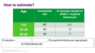 N óvulos por
blastocisto
euploide
?!
?!
?!
N oocytes =! 1! / (% euploid embryos per age group)!
(%MII)x(%2PN)x(%Blastulation)!
How to estimate?
Esteves, 43 !
Age Aneuploidy
rate
<35 60!
35-39 50!
40-42 30!
N oocytes needed to
obtain 1 euploid
blastocyst
8.5!
10!
17!
N oocytes =! 1! / (% euploid embryos per age group)!
(0.75)x(0.65)x(0.40)!
 