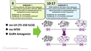 u 	
  rec-­‐LH	
  (75-­‐150	
  IU/d)	
  
u 	
  rec-­‐hFSH	
  
u 	
  GnRH	
  Antagonist	
  
Esteves,	
  44	
  	
  
Four Groups of Patient with Lower Prognosis
GROUP 1
Young patients <35 years with adequate
ovarian reserve parameters (AFC≥5; AMH≥1.2
ng/ml) and with an unexpected poor or
suboptimal ovarian response.
Subgroup 1a: <4 oocytes*
Subgroup 1b: 4-9 oocytes retrieved*
*after standard ovarian stimulation
GROUP 2
Older patients ≥35 years with adequate
ovarian reserve parameters (AFC≥5; AMH≥1.2
ng/ml) and with an unexpected poor or
suboptimal ovarian response.
Subgroup 1a: <4 oocytes*
Subgroup 1b: 4-9 oocytes retrieved*
*after standard ovarian stimulation
GROUP 3
Young patients (<35 years) with poor ovarian
reserve pre-stimulation parameters (AFC<5;
AMH<1.2 ng/ml)
GROUP 4
Older patients (≥35 years) with poor ovarian
reserve pre-stimulation parameters (AFC<5;
AMH<1.2 ng/ml)
Alviggi et al. Fertil Steril in press
9	
   10-­‐17	
  
 