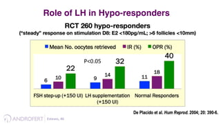 Role of LH in Hypo-responders
Esteves,	
  46	
  	
  
P<0.05	
  
 
