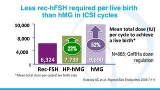 Mean	
  total	
  dose	
  (IU)	
  
per	
  cycle	
  to	
  achieve	
  
a	
  live	
  birth*	
  
0	
  
4,000	
  
8,000	
  
10,000	
  
Rec-­‐FSH	
   HP-­‐hMG	
  
6,324	
   7,739	
  
hMG	
  
9,690	
  
*Mean	
  total	
  dose	
  per	
  cycle/Live	
  birth	
  rate	
  
N=865; GnRHa down
regulation
Esteves SC et al. Reprod Biol Endocrinol 2009:7:111
52%
22%
Less rec-hFSH required per live birth
than hMG in ICSI cycles
 