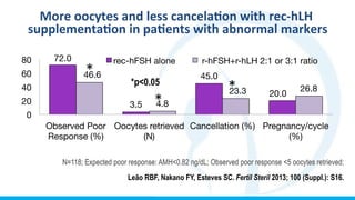More	
  oocytes	
  and	
  less	
  cancela9on	
  with	
  rec-­‐hLH	
  
supplementa9on	
  in	
  pa9ents	
  with	
  abnormal	
  markers	
  
72.0
3.5
45.0
20.0
46.6
4.8
23.3
 26.8
0
20
40
60
80
Observed Poor
Response (%)
Oocytes retrieved
(N)
Cancellation (%)
 Pregnancy/cycle
(%)
rec-hFSH alone
 r-hFSH+r-hLH 2:1 or 3:1 ratio
N=118; Expected poor response: AMH<0.82 ng/dL; Observed poor response <5 oocytes retrieved;
Leão RBF, Nakano FY, Esteves SC. Fertil Steril 2013; 100 (Suppl.): S16.
*p<0.05
*
*
*
 