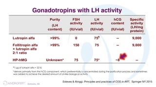 Purity
(LH
content)
FSH
activity
(IU/vial)
LH
activity
(IU/vial)
hCG
content
(IU/vial)
Specific
activity
(LH/mg
protein)
Lutropin alfa >99% 0 75¶
-- 9,000
Follitropin alfa
+ lutropin alfa
2:1 ratio
>99% 150 75 -- 9,000
HP-hMG Unknown* 75 75* ~8 --
¶1 µg of lutropin alfa = 22 IU
*derives primarily from the hCG component, which preferentially is concentrated during the purification process and sometimes
was added to achieve the desired amount of LH-like biological activity
Esteves & Alviggi. Principles and practices of COS in ART, Springer NY 2015
Gonadotropins with LH activity
Esteves,	
  56	
  	
  
 