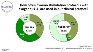 No-­‐LH	
  
37%	
  
hMG	
  
51%	
  
rec-­‐LH	
  
12%	
  
REDLARA	
  
No-­‐LH	
  
42%	
  
hMG	
  
4%	
  
rec-­‐LH	
  
54%	
  
ANDROFERT	
  
How	
  ooen	
  ovarian	
  s9mula9on	
  protocols	
  with	
  
exogenous	
  LH	
  are	
  used	
  in	
  our	
  clinical	
  prac9ce?	
  
Years	
  2012-­‐2013;	
  	
  
Androfert	
  contributes	
  to	
  ~1%	
  of	
  all	
  reported	
  cycles	
  to	
  REDLARA	
  	
  
63.1%	
   58.3%	
  
The	
  Latam	
  Approach	
  
SC	
  Esteves,	
  	
  21	
  
 