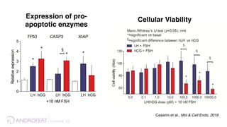 Esteves, 62 !
Cellular Viability
Casarini et al., Mol & Cell Endo, 2016
Expression of pro-
apoptotic enzymes
 