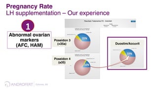 Esteves,	
  66	
  	
  
1
Poseidon 3
(<35a)
Poseidon 4
(≥35)
Duostim/Accuvit
Pregnancy Rate
LH supplementation – Our experience
Abnormal ovarian
markers
(AFC, HAM)
 