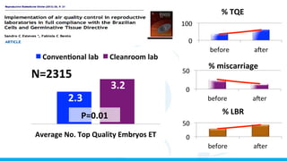 0	
  
100	
  
before	
   a*er	
  
%	
  TQE	
  
0	
  
50	
  
before	
   a*er	
  
%	
  miscarriage	
  
0	
  
50	
  
before	
   a*er	
  
%	
  LBR	
  
2.3	
  
3.2	
  
Average	
  No.	
  Top	
  Quality	
  Embryos	
  ET	
  
Conven9onal	
  lab	
  	
   Cleanroom	
  lab	
  
P=0.01	
  
N=2315	
  
 