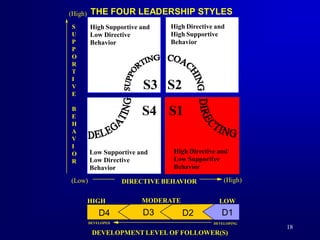 (High)   THE FOUR LEADERSHIP STYLES
S        High Supportive and    High Directive and
U        Low Directive          Hig...