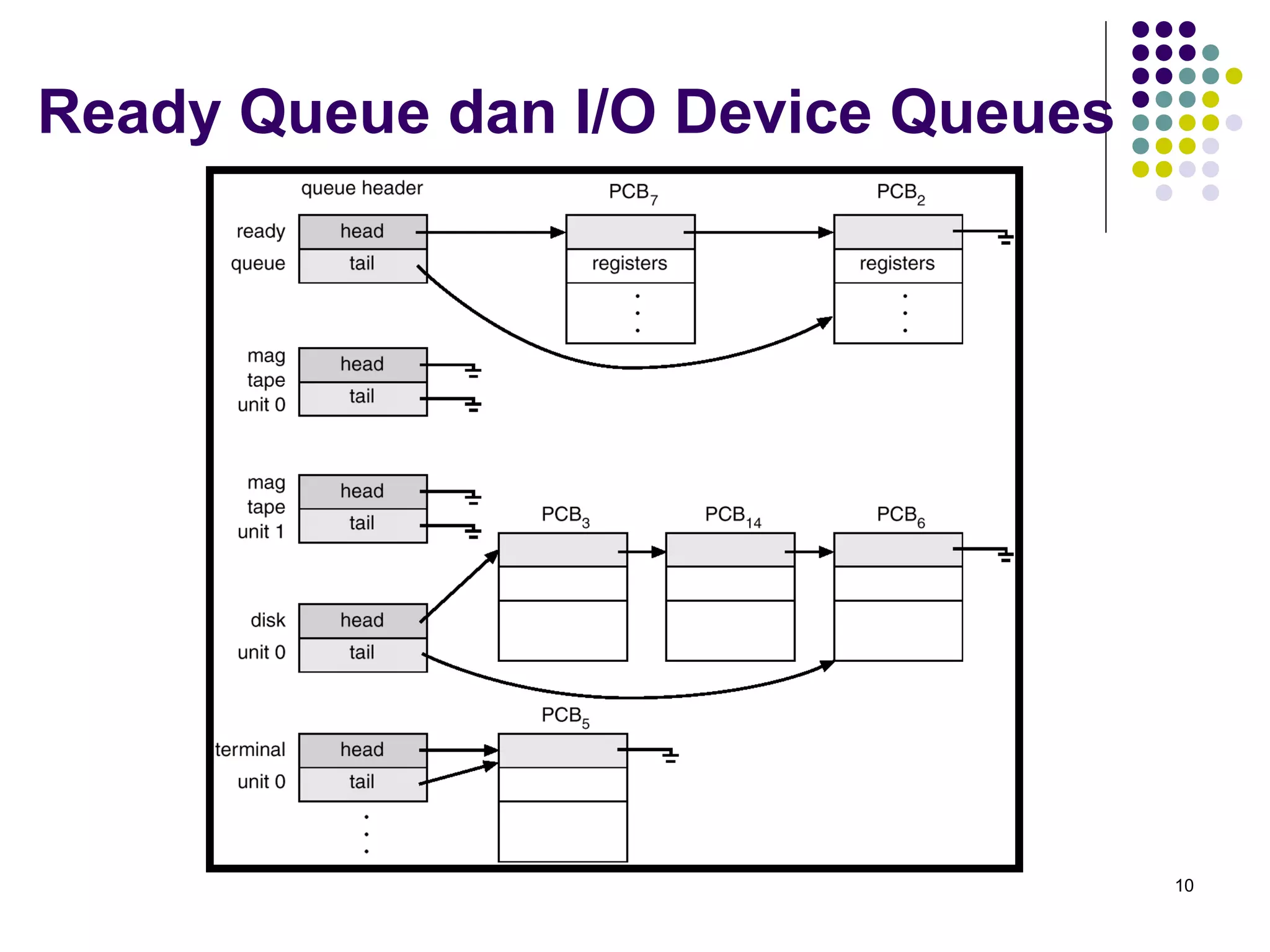 10 
Ready Queue dan I/O Device Queues 
 
