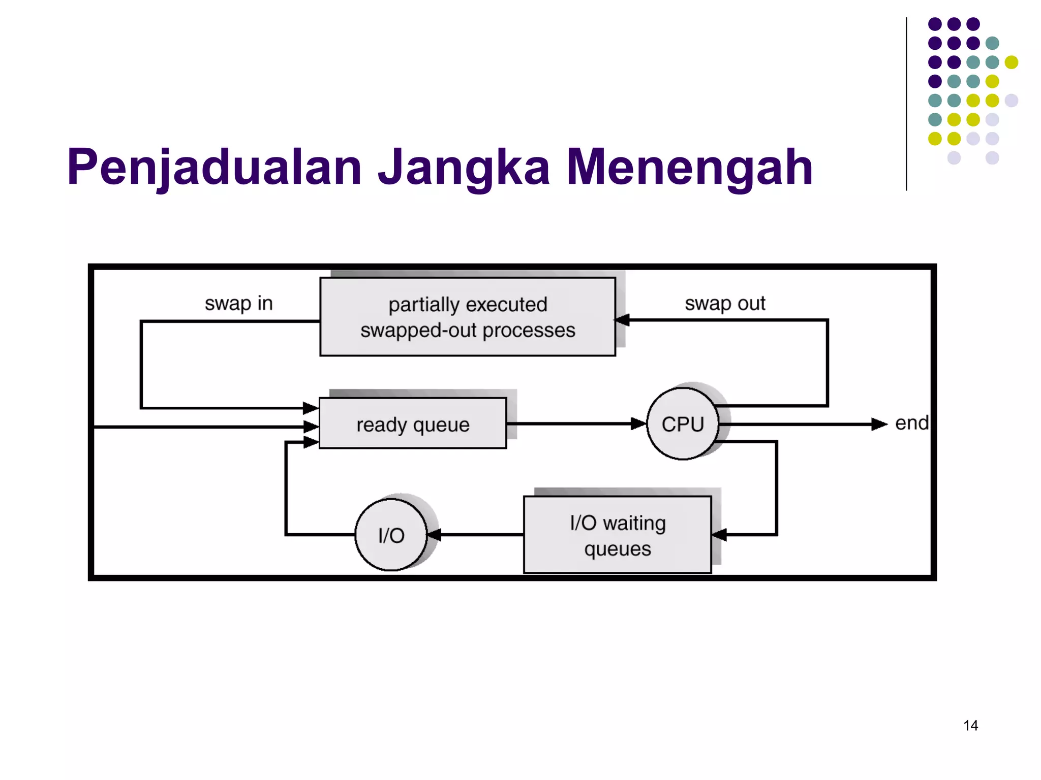 14 
Penjadualan Jangka Menengah 
 