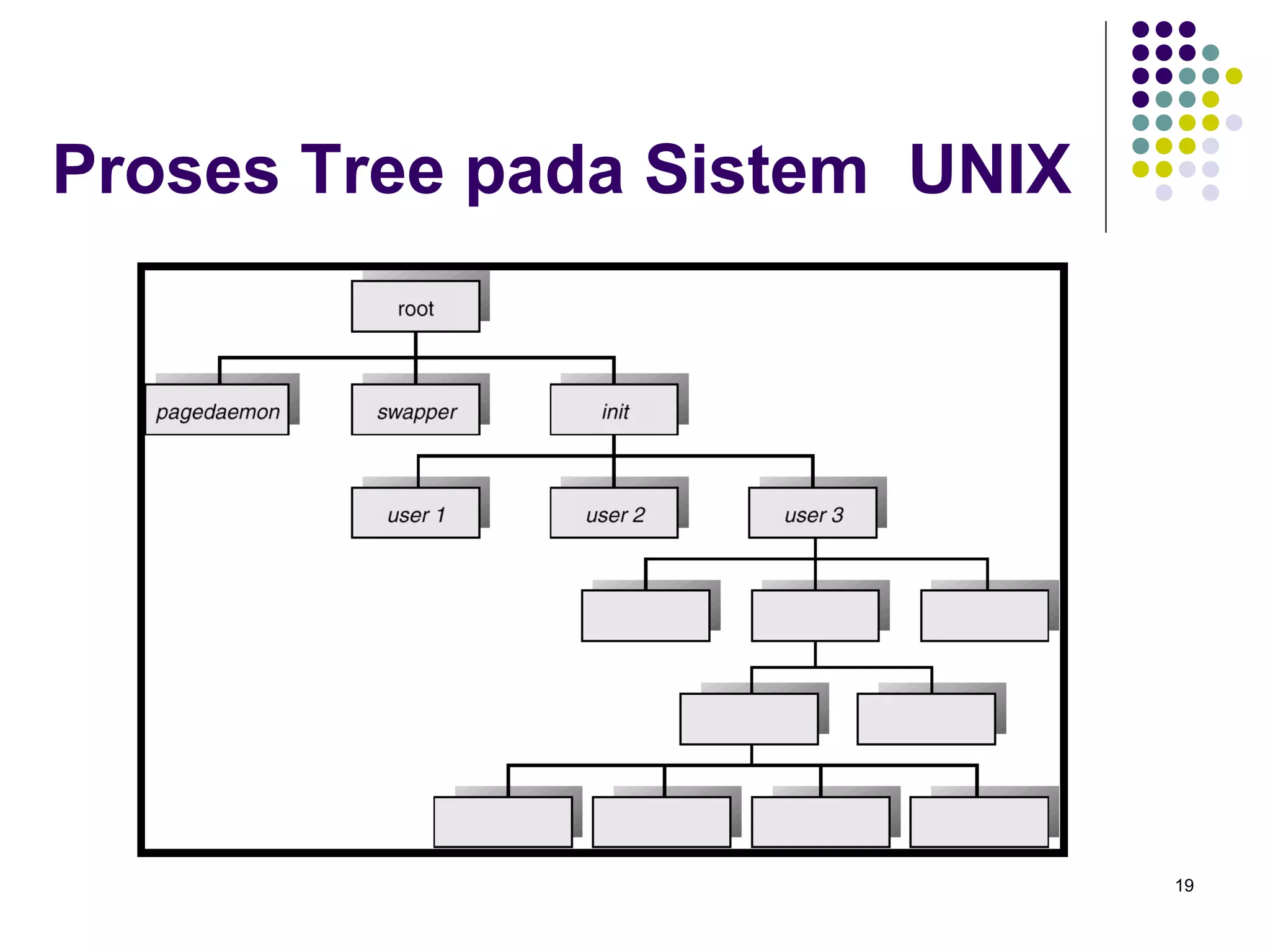 19 
Proses Tree pada Sistem UNIX 
 
