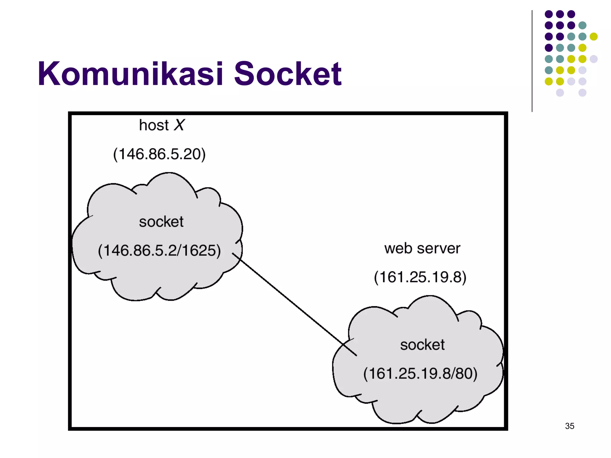35 
Komunikasi Socket 
 