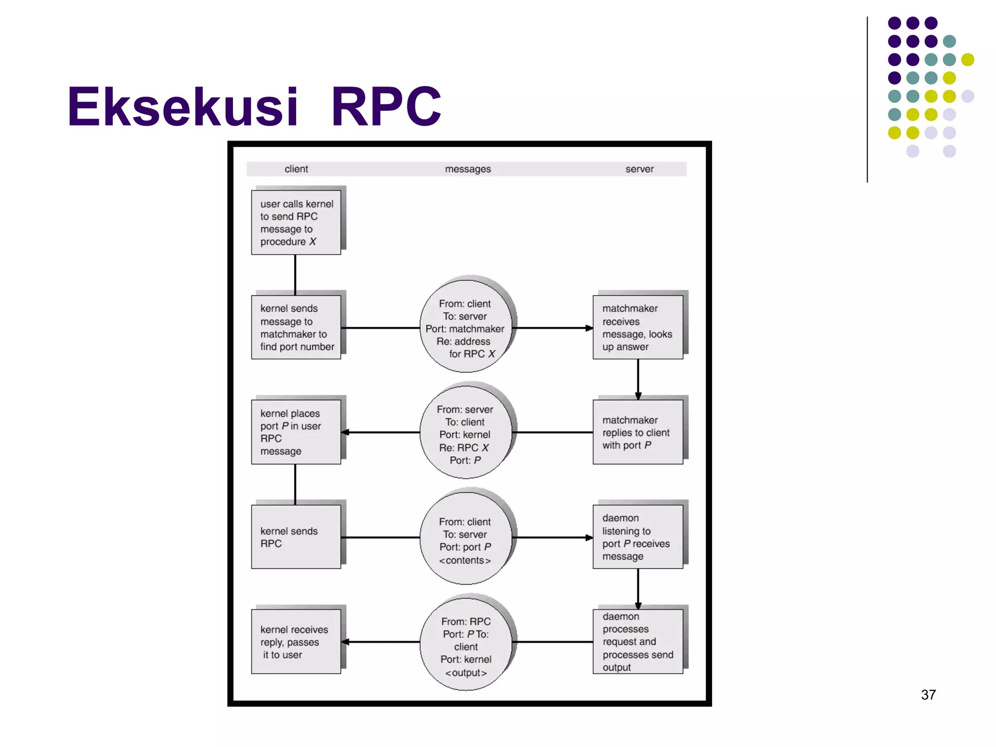 37 
Eksekusi RPC 
 