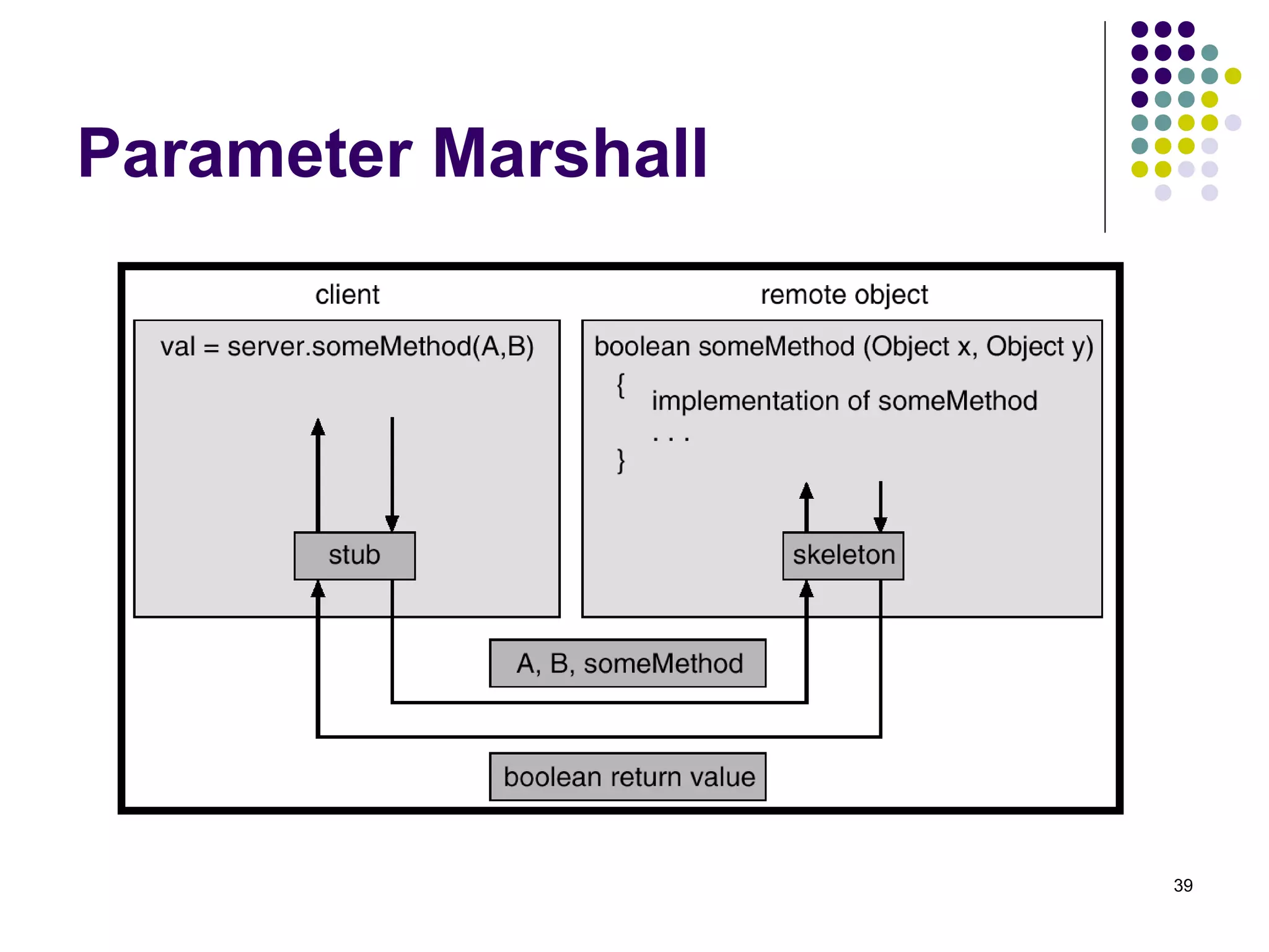 39 
Parameter Marshall 
