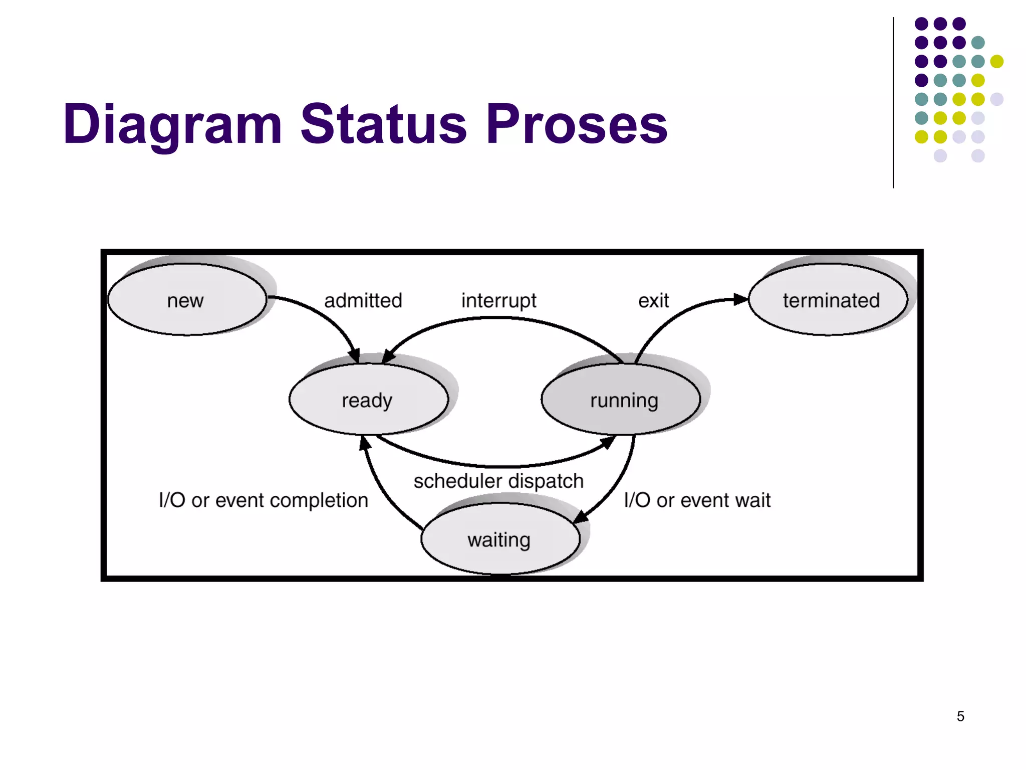 5 
Diagram Status Proses 
 