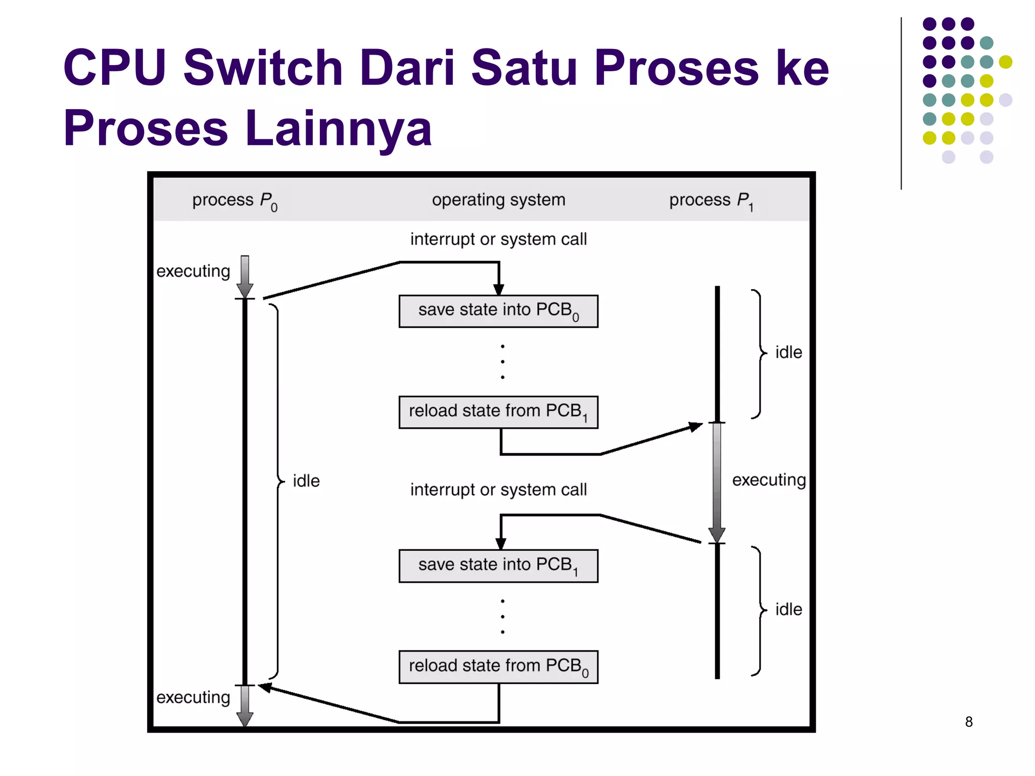 8 
CPU Switch Dari Satu Proses ke 
Proses Lainnya 
 