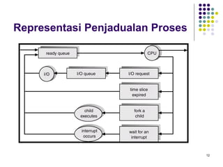 12 
Representasi Penjadualan Proses 
 