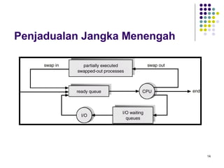 14 
Penjadualan Jangka Menengah 
 