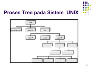 19 
Proses Tree pada Sistem UNIX 
 