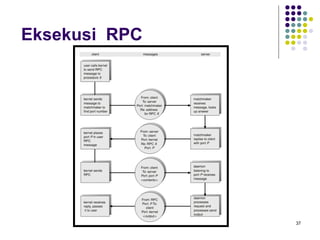 37 
Eksekusi RPC 
 