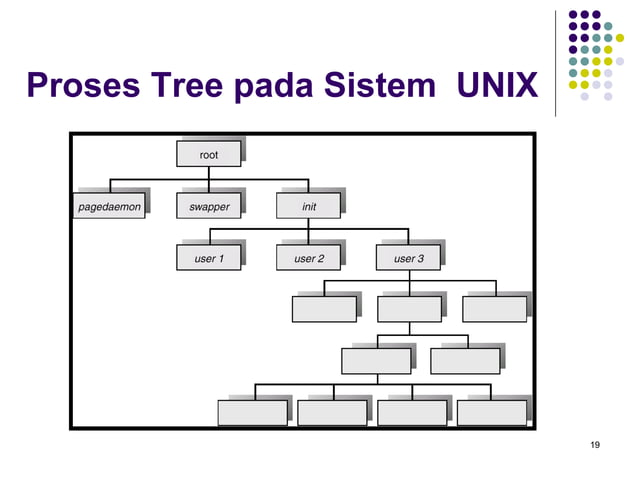 Proses di Sistem Operasi