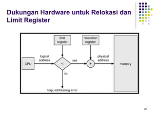 20 
Dukungan Hardware untuk Relokasi dan 
Limit Register 
 