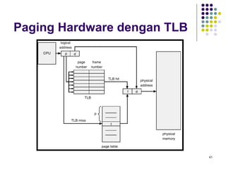 41 
Paging Hardware dengan TLB 
 