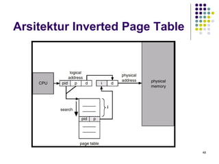 48 
Arsitektur Inverted Page Table 
 