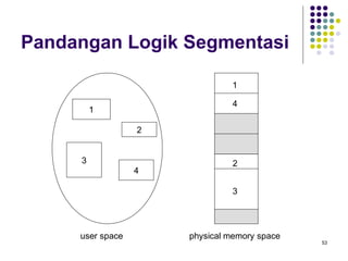 53 
Pandangan Logik Segmentasi 
1 
3 
2 
4 
1 
4 
2 
3 
user space physical memory space 
 