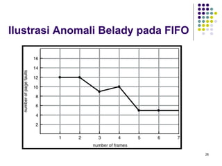 26 
Ilustrasi Anomali Belady pada FIFO 
 
