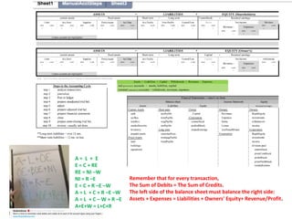 A = L + E
E = C + RE
RE = NI –W
NI = R –E
E = C + R –E –W
A = L + C + R –E –W
A = L + C – W + R –E
A+E+W = L+C+R
Remember that for every transaction,
The Sum of Debits = The Sum of Credits.
The left side of the balance sheet must balance the right side:
Assets + Expenses = Liabilities + Owners' Equity+ Revenue/Profit.
 