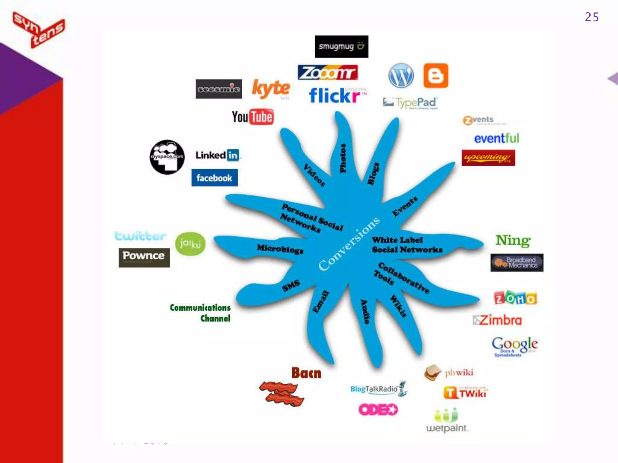 FF terug naar fase 4Sociale netwerkenWie kent en maakt gebruik van:HyvesFacebookLinkedInTwitterYoutubeFlickr14-4-201021