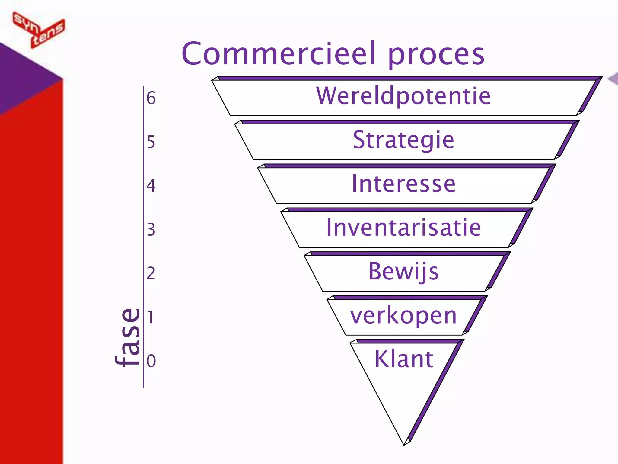 WereldpotentieStrategieInteresseInventarisatieBewijsverkopenKlantCommercieel proces654321fase0