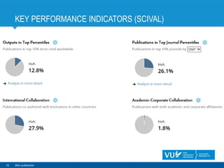 KEY PERFORMANCE INDICATORS (SCIVAL)
10 Slim publiceren
 