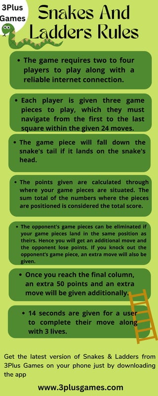 The points given are calculated through
where your game pieces are situated. The
sum total of the numbers where the pieces
are positioned is considered the total score.
Snakes And
Ladders Rules
The game requires two to four
players to play along with a
reliable internet connection.
Each player is given three game
pieces to play, which they must
navigate from the first to the last
square within the given 24 moves.
The game piece will fall down the
snake's tail if it lands on the snake's
head.
The opponent's game pieces can be eliminated if
your game pieces land in the same position as
theirs. Hence you will get an additional move and
the opponent lose points. If you knock out the
opponent’s game piece, an extra move will also be
given.
Once you reach the final column,
an extra 50 points and an extra
move will be given additionally.
14 seconds are given for a user
to complete their move along
with 3 lives.
Get the latest version of Snakes & Ladders from
3Plus Games on your phone just by downloading
the app
www.3plusgames.com
3Plus
Games
 