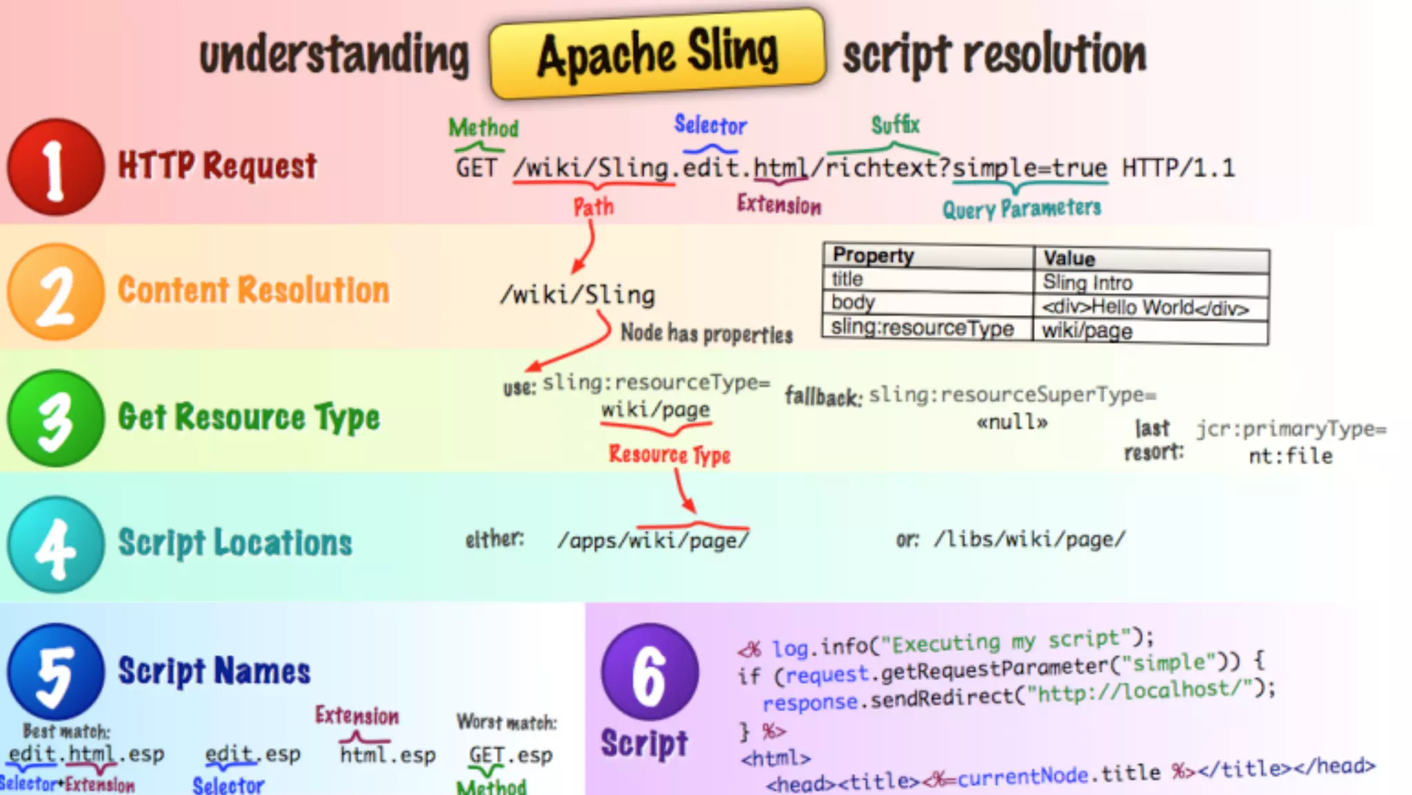 Copyright © Capgemini 2017. All Rights Reserved
What makes Sling unique?
• Sling resolves a resource from the URL and renders it based on parameters
13
 