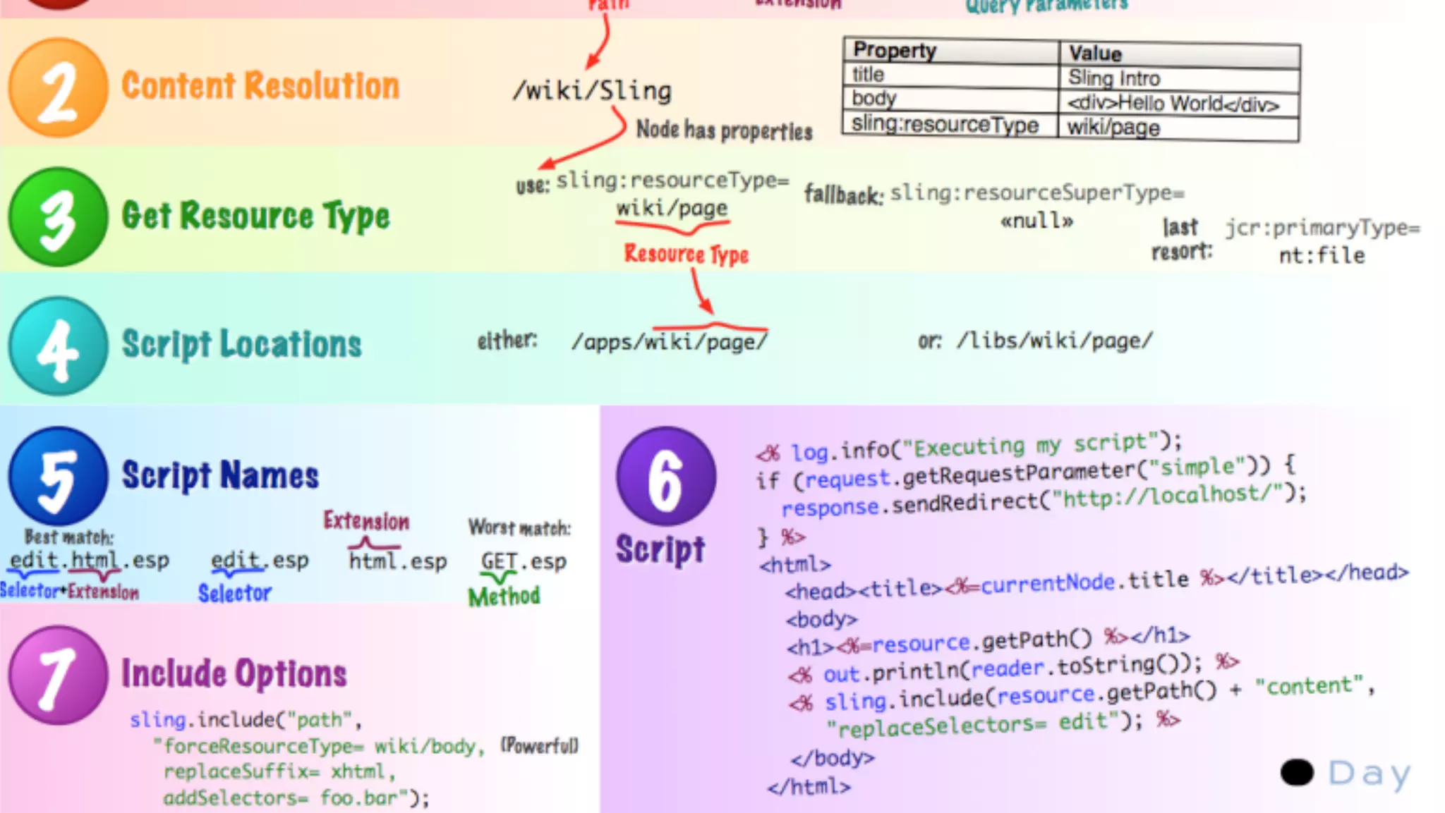 Copyright © Capgemini 2017. All Rights Reserved
What makes Sling unique?
• Sling resolves a resource from the URL and renders it based on parameters
13
 