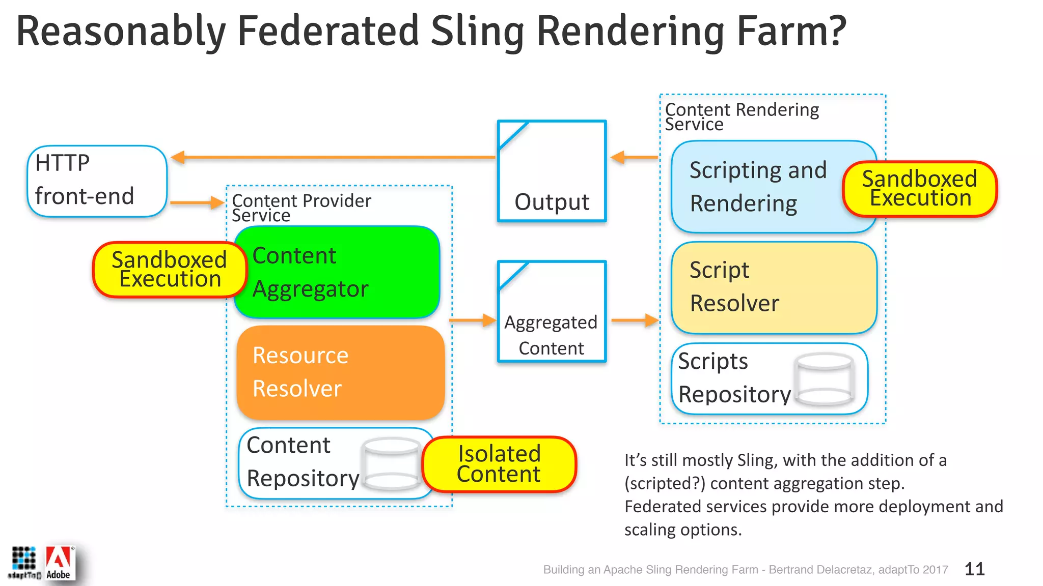Building an Apache Sling Rendering Farm - Bertrand Delacretaz, adaptTo 2017 11 HTTP  front-end Reasonably Federated Sling Rendering Farm? Aggregated  Content Content  Repository Resource  Resolver Content Aggregator Content Provider  Service Content Rendering  Service Scripting and Rendering Script Resolver Scripts  Repository Output It’s still mostly Sling, with the addition of a (scripted?) content aggregation step. Federated services provide more deployment and scaling options. Sandboxed Execution Isolated Content Sandboxed Execution 
