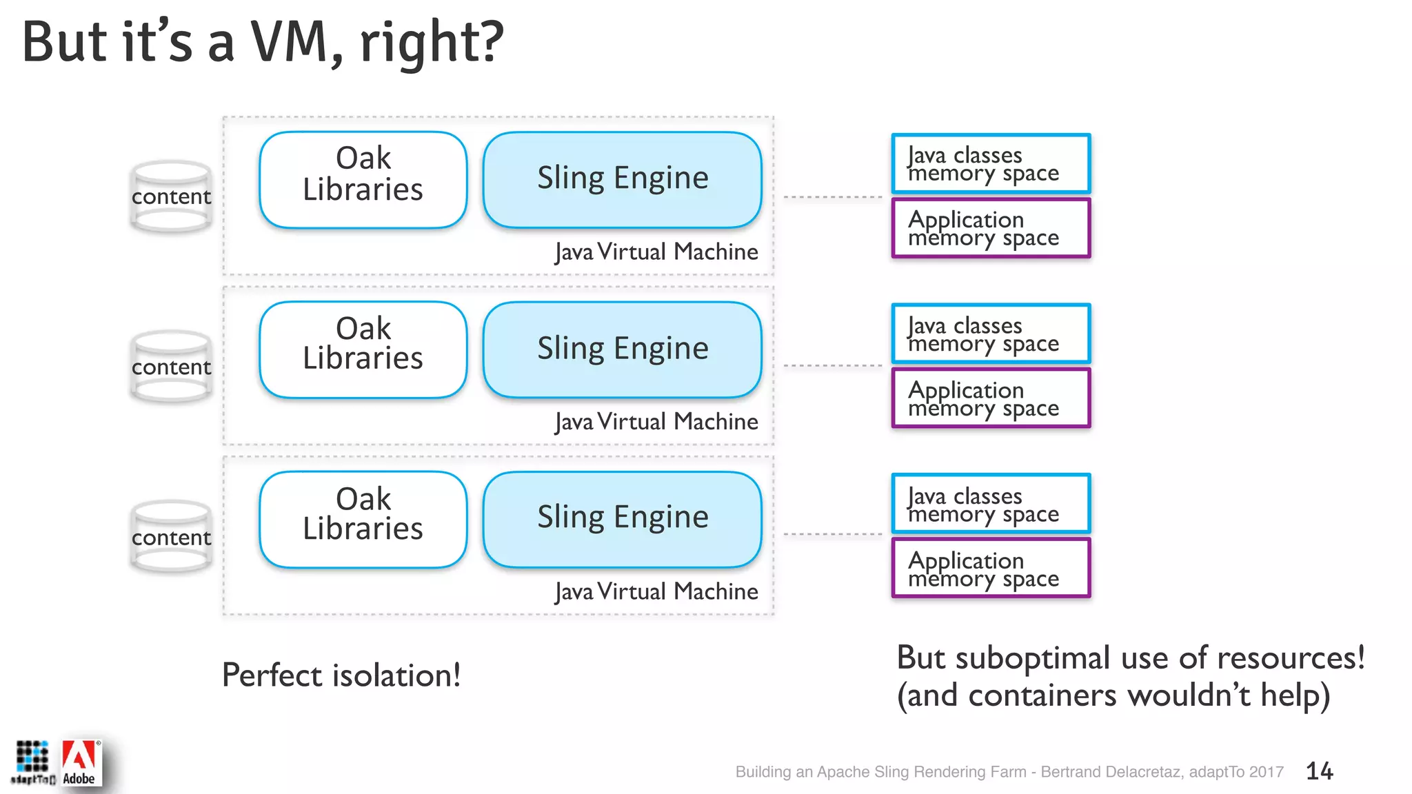 Building an Apache Sling Rendering Farm - Bertrand Delacretaz, adaptTo 2017 14 But it’s a VM, right? Oak Libraries Sling Engine JavaVirtual Machine content Oak Libraries Sling Engine JavaVirtual Machine content Oak Libraries Sling Engine JavaVirtual Machine content Perfect isolation! Java classes  memory space Application  memory space Java classes  memory space Application  memory space Java classes  memory space Application  memory space But suboptimal use of resources! (and containers wouldn’t help) 
