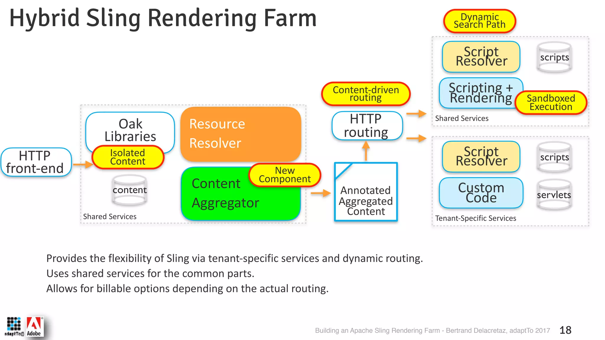 Building an Apache Sling Rendering Farm - Bertrand Delacretaz, adaptTo 2017 18 Hybrid Sling Rendering Farm Annotated Aggregated Content HTTP  front-end HTTP  routing Scripting + Rendering Script Resolver scripts Shared Services Custom Code Script Resolver scripts Tenant-Specific Services servletscontent Resource  Resolver Content Aggregator Oak Libraries Shared Services Sandboxed Execution New  Component Content-driven routing Isolated  Content Dynamic Search Path Provides the flexibility of Sling via tenant-specific services and dynamic routing. Uses shared services for the common parts. Allows for billable options depending on the actual routing. 