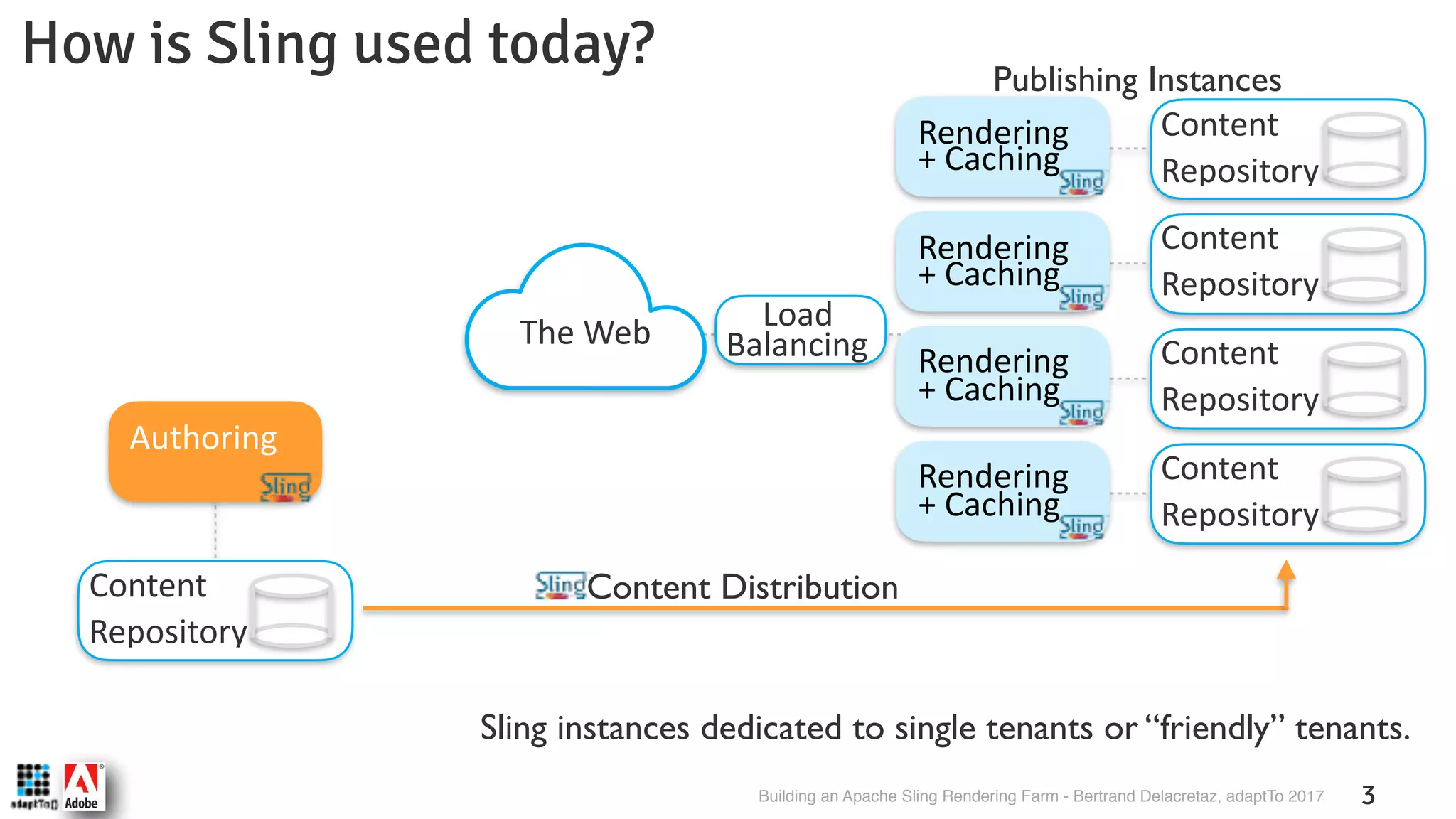 Building an Apache Sling Rendering Farm - Bertrand Delacretaz, adaptTo 2017 3 How is Sling used today? Load  BalancingThe Web Publishing Instances Sling instances dedicated to single tenants or “friendly” tenants. Rendering + Caching Content  Repository Rendering + Caching Content  Repository Rendering + Caching Content  Repository Rendering + Caching Content  Repository Content  Repository Authoring Content Distribution 