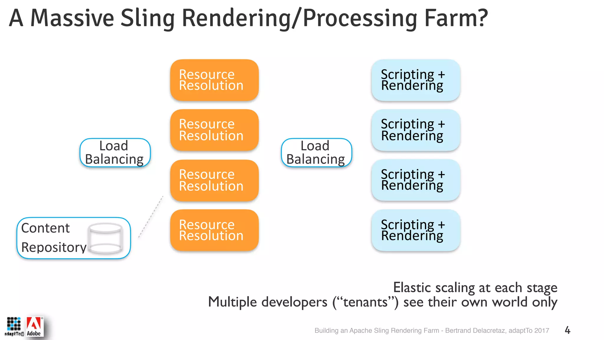 Building an Apache Sling Rendering Farm - Bertrand Delacretaz, adaptTo 2017 4 A Massive Sling Rendering/Processing Farm? Content  Repository Resource  Resolution Scripting +  Rendering Resource  Resolution Resource  Resolution Resource  Resolution Scripting +  Rendering Scripting +  Rendering Scripting +  Rendering Load  Balancing Load  Balancing Elastic scaling at each stage Multiple developers (“tenants”) see their own world only 