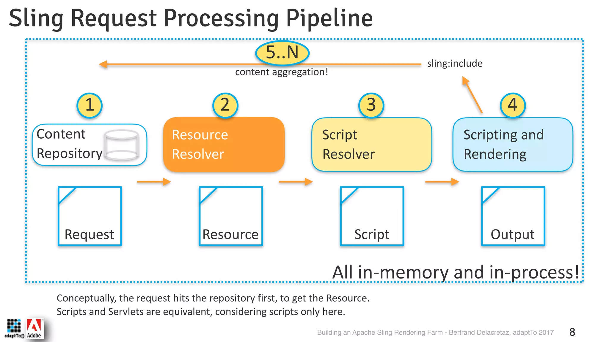 Building an Apache Sling Rendering Farm - Bertrand Delacretaz, adaptTo 2017 8 Content  Repository Resource  Resolver Scripting and Rendering Script Resolver Resource ScriptRequest Output Sling Request Processing Pipeline 1 2 3 4 Conceptually, the request hits the repository first, to get the Resource. Scripts and Servlets are equivalent, considering scripts only here. All in-memory and in-process! sling:include 5..N content aggregation! 